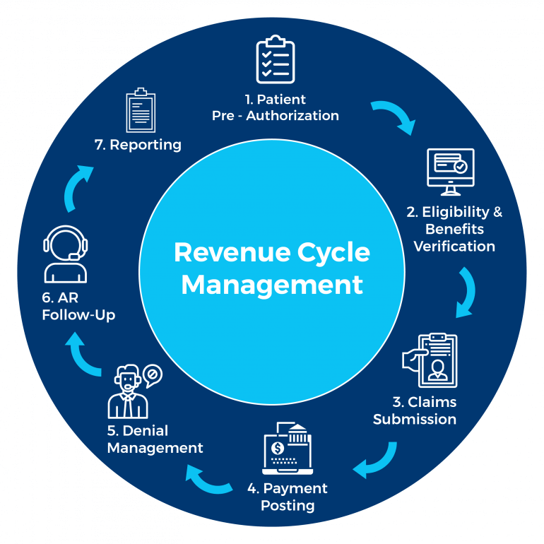 Responsibilities Of Ar In Medical Billing